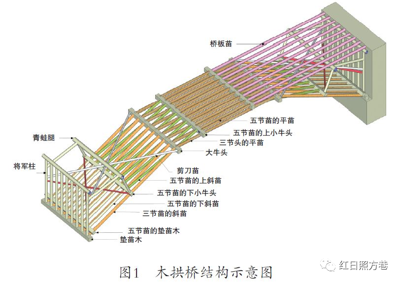 木桥、木拱桥、贯木拱桥、编梁木拱桥